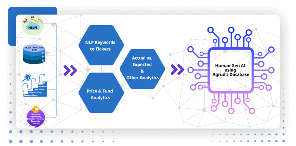 Illustration showing Gen-AI Content Generation using Agrud's Database from multiple sources