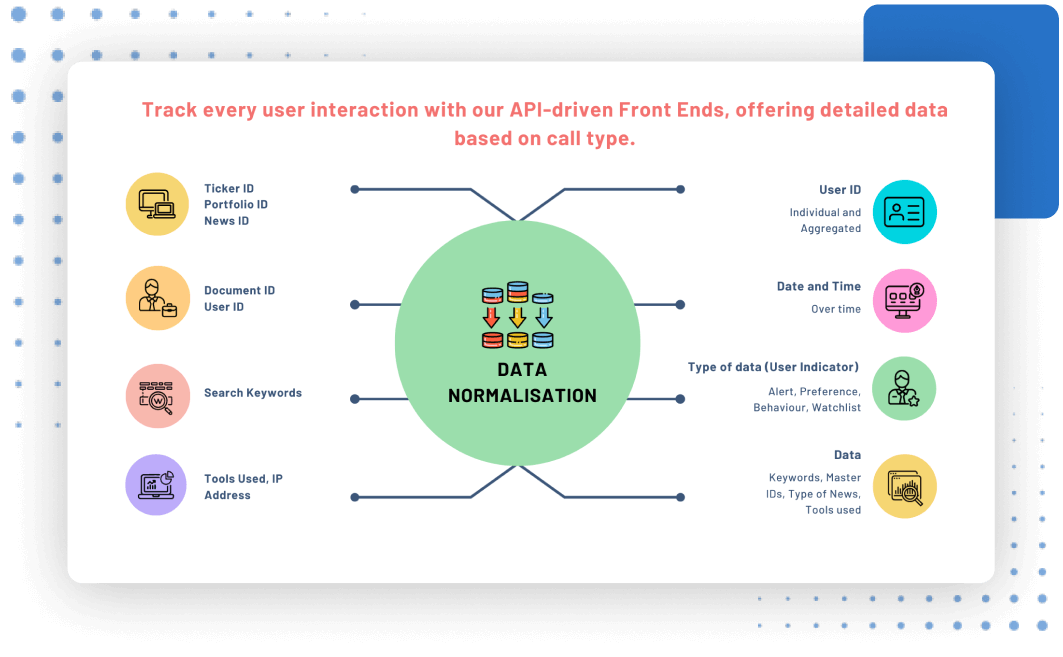 Illustration showing the process of API driven frontend to track user interaction